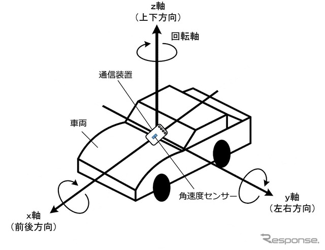 角速度センサを有する通信装置の車両への配置