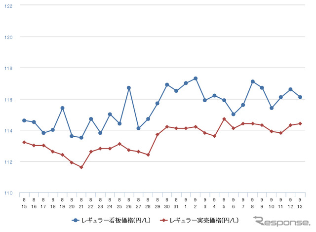 レギュラーガソリン実売価格（「e燃費」調べ）
