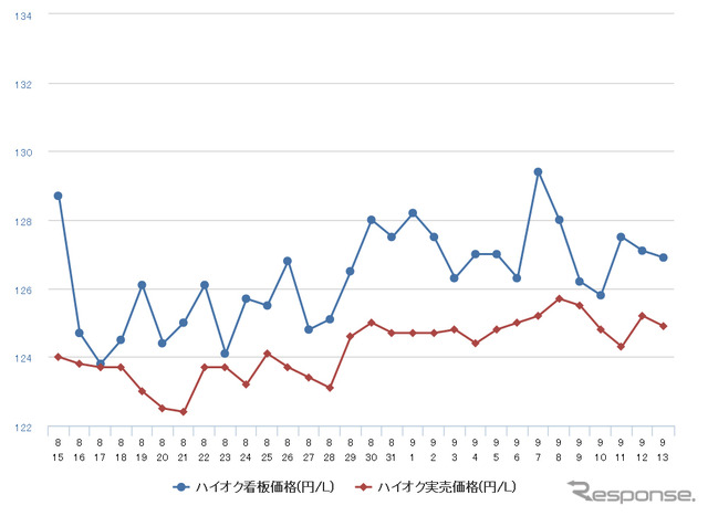 ハイオクガソリン実売価格（「e燃費」調べ）
