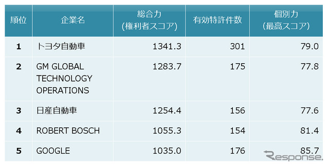 自動運転関連技術の特許総合力ランキング