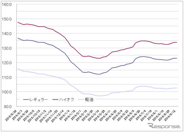 給油所のガソリン小売価格推移（資源エネルギー庁の発表をもとにレスポンス編集部でグラフ作成）