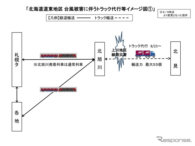 北海道道東地区　台風被害に伴うトラック代行輸送のイメージ