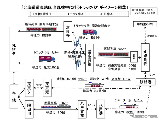 北海道道東地区　台風被害に伴うトラック代行輸送のイメージ