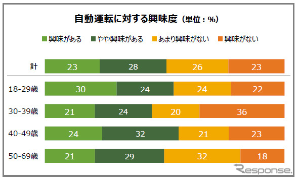 自動運転に対する興味度