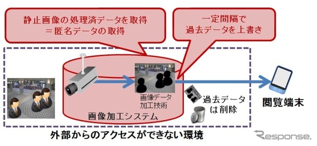 日立が開発した画像加工システムを用いてスマートフォンなどに配信される。