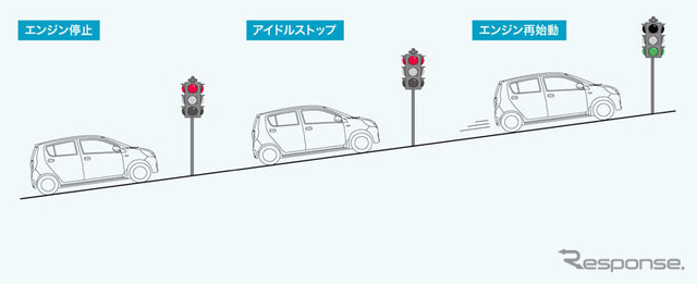 新車の選び方…アイドルストップは斜度8度の坂道まで