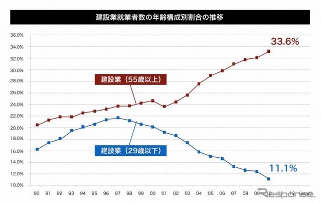 建設就業者数の年齢構成別割合の推移