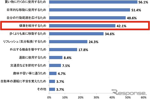シニアの自転車利用実態・意識調査