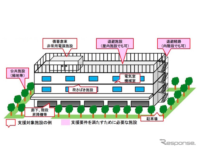 支援対象施設のイメージ（倉庫の例）