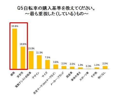 右側通行をする逆走主婦が8割…自転車利用についての実態調査