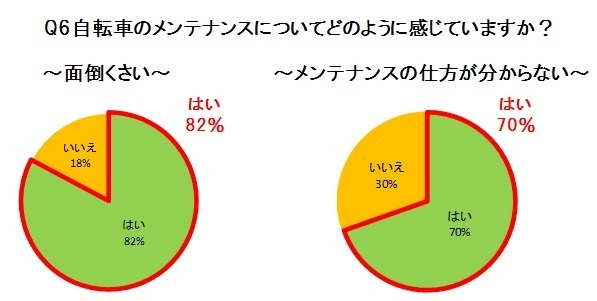 右側通行をする逆走主婦が8割…自転車利用についての実態調査