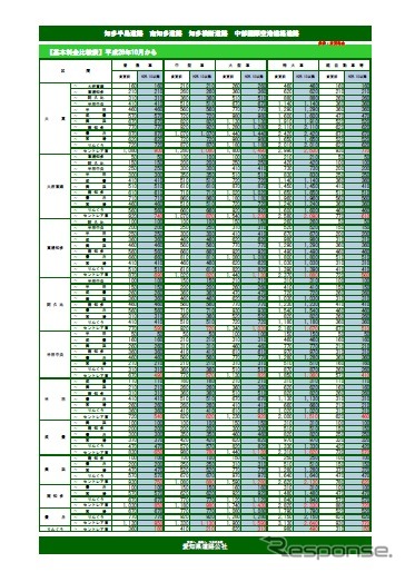 中部国際空港連絡道路の料金表（10月1日から）