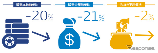 2016年8月の自動車タイヤ販売速報