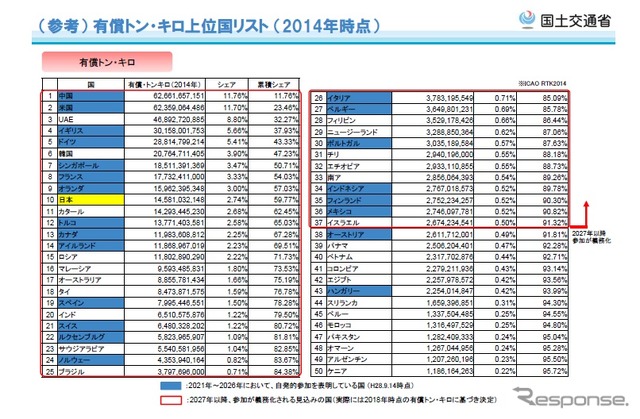 2014年の有償トン・キロ上位国リスト