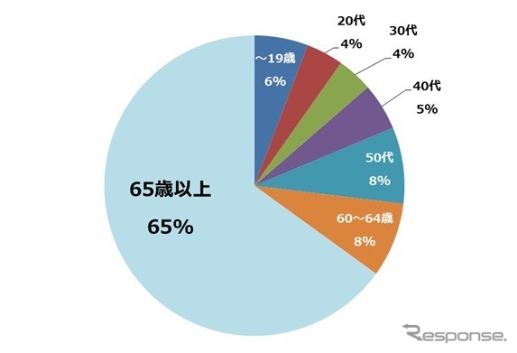 2015年における自転車乗用中の交通事故死者数の年齢別割合。警察庁交通局「平成27年における交通事故の発生状況」を基にKDDIが算出。