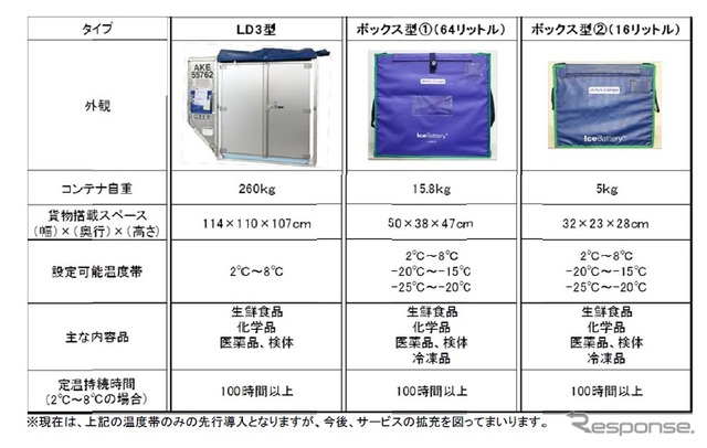 高付加価値貨物輸送サービス「PRIO IB Fixed Temp.」