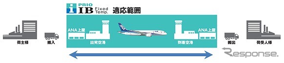 PRIO IB Fixed Temp.適応範囲