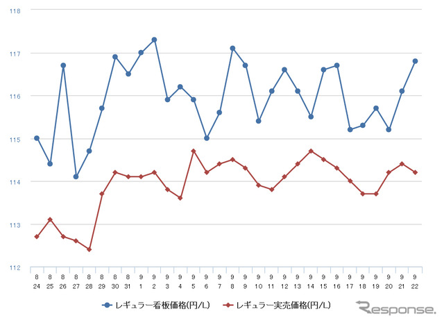 レギュラーガソリン実売価格（「e燃費」調べ）