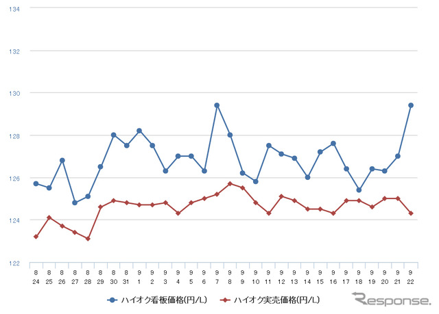 ハイオクガソリン実売価格（「e燃費」調べ）