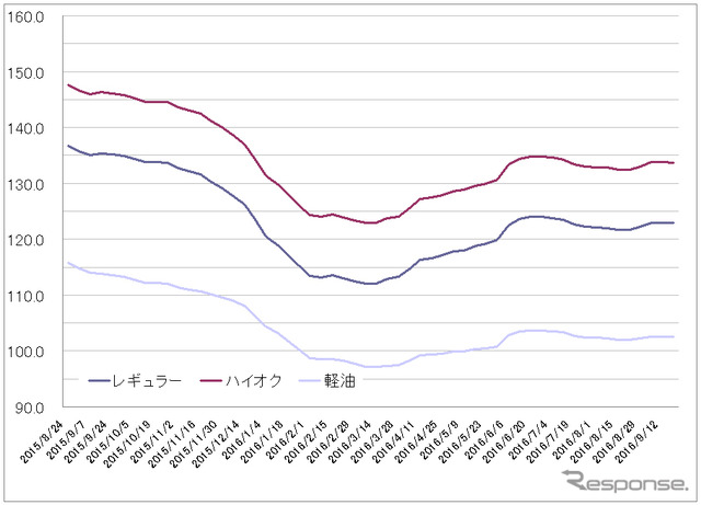 給油所のガソリン小売価格推移（資源エネルギー庁の発表をもとにレスポンス編集部でグラフ作成）