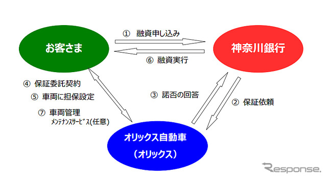 かなぎんトラック担保ローンの取り組みスキーム図