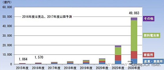 燃料電池システムの世界市場