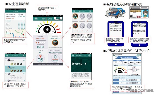 スマホを使ったテレマティクスの安全運転診断イメージ