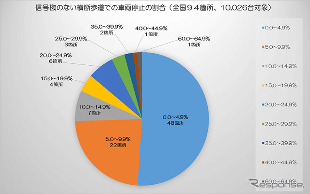 信号機のない横断歩道での車両停止の割合