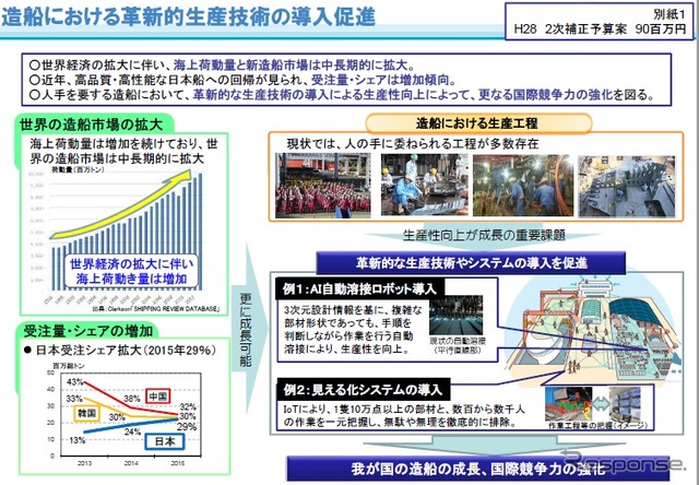 海事産業の生産性革命(i-Shipping)推進事業