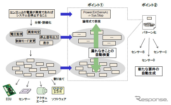 開発技術のポイント