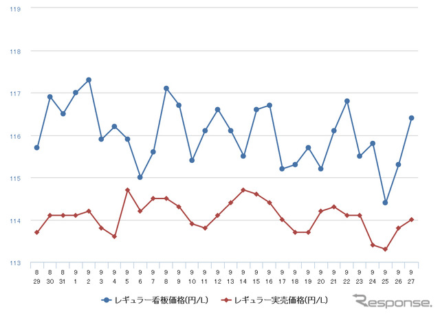 レギュラーガソリン実売価格（「e燃費」調べ）