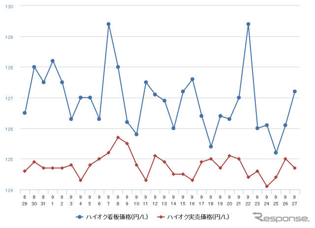 ハイオクガソリン実売価格（「e燃費」調べ）