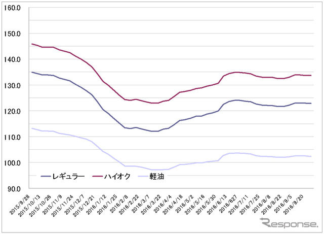 給油所のガソリン小売価格推移（資源エネルギー庁の発表をもとにレスポンス編集部でグラフ作成）
