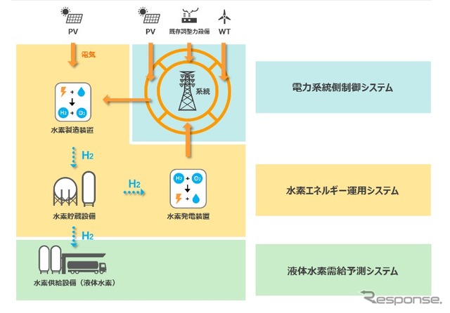 水素エネルギーシステムの概要