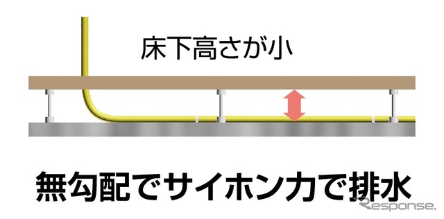 サイホン排水システム