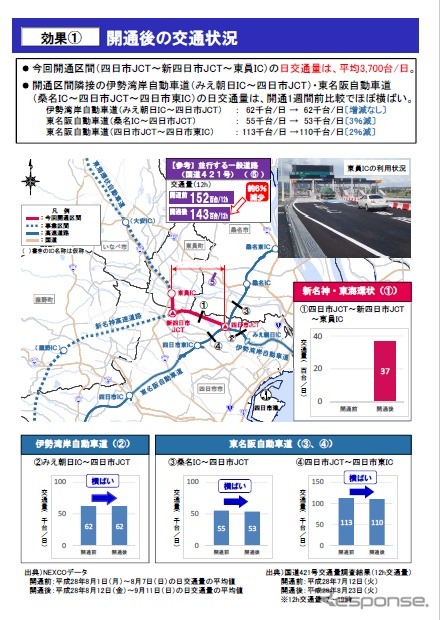 新名神高速道路・四日市ジャンクション（JCT）～新四日市JCT、東海環状自動車道・新四日市JCT～東員インターチェンジ（IC）の交通状況