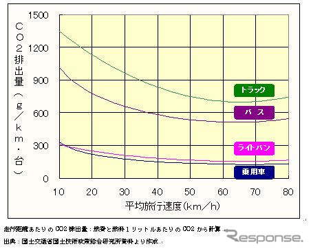 【伊東大厚のトラフィック計量学】道路からのCO2を測る　環状道路と東京の渋滞　その3