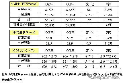 【伊東大厚のトラフィック計量学】道路からのCO2を測る　環状道路と東京の渋滞　その3