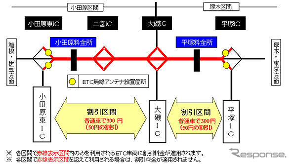 小田原厚木道路で、ETC短区間割引を実施
