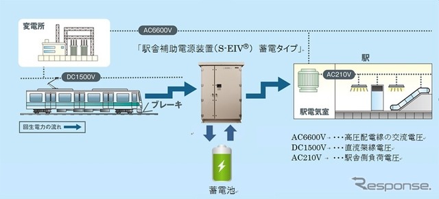 駅舎補助電源装置(S-EIV)蓄電タイプ 〈画像出典 三菱電機〉