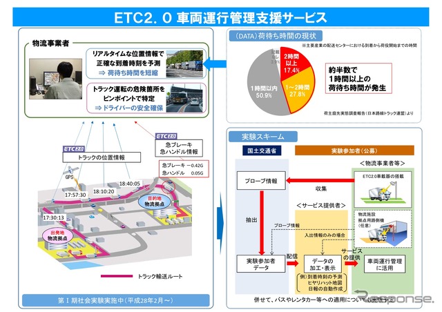 ETC2.0車両運行管理支援サービス