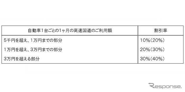 「ETC」搭載車、車両単位割引率。（）内は「ETC2.0」搭載車に適用される割引率。