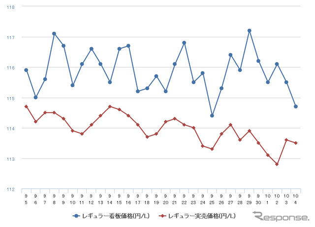 レギュラーガソリン実売価格（「e燃費」調べ）