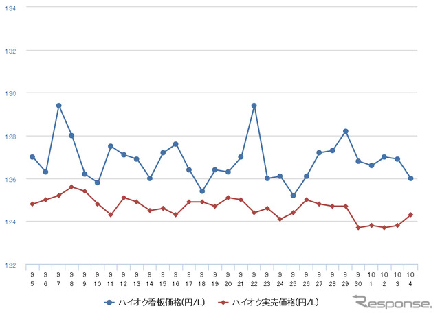 ハイオクガソリン実売価格（「e燃費」調べ）