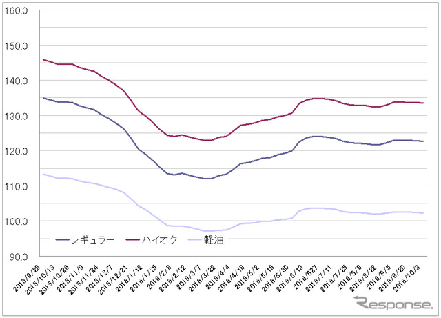 給油所のガソリン小売価格推移（資源エネルギー庁の発表をもとにレスポンス編集部でグラフ作成）