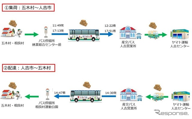 客貨混載の運用フロー図