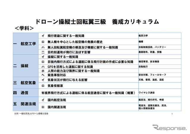 ドローン操縦士回転翼三級 養成カリキュラム（学科）