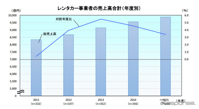 レンタカー事業者の売上高合計（年度別）