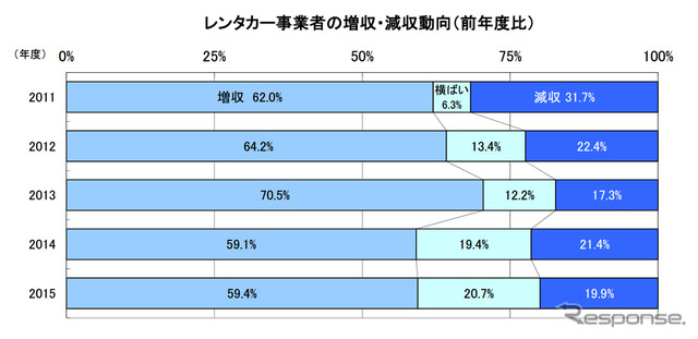 レンタカー事業者の増収・減収動向（前年度比）