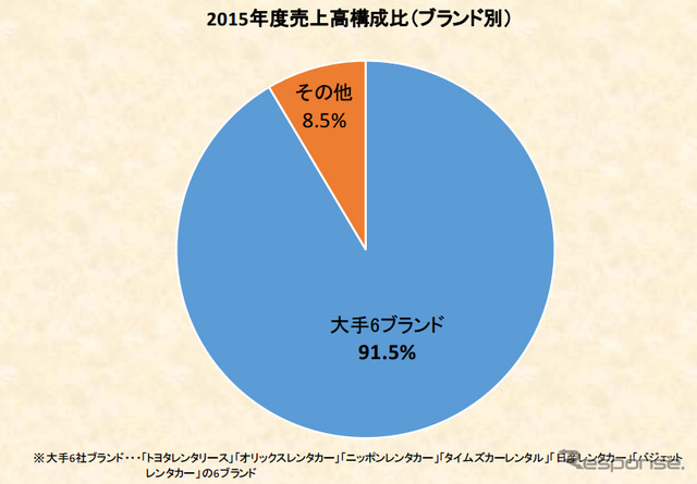 2015年度売上高構成比（ブランド別）